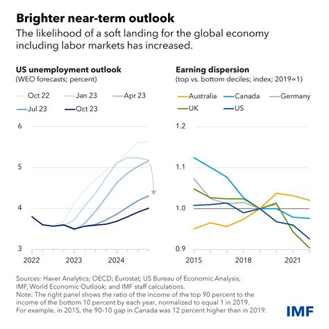 Global economy still only limping, IMF says